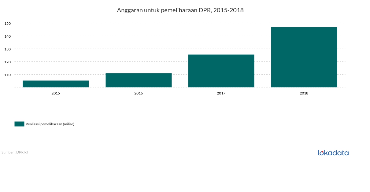 Anggaran untuk pemeliharaan DPR, 2015-2018 