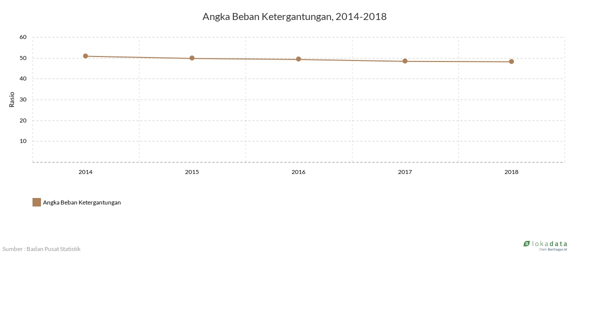 Angka Beban Ketergantungan, 2014-2018 