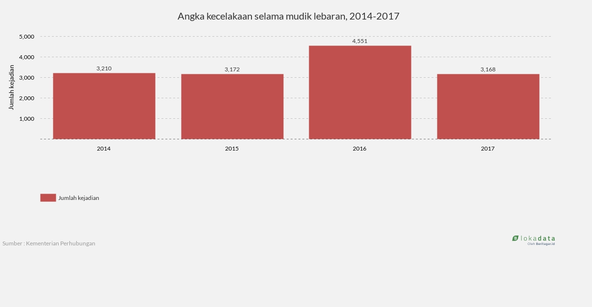 Angka kecelakaan selama mudik lebaran, 2014-2017 