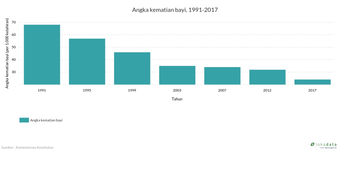 Angka kematian bayi, 1991-2017 