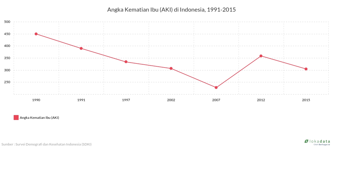 Angka Kematian Ibu (AKI) di Indonesia, 1991-2015 