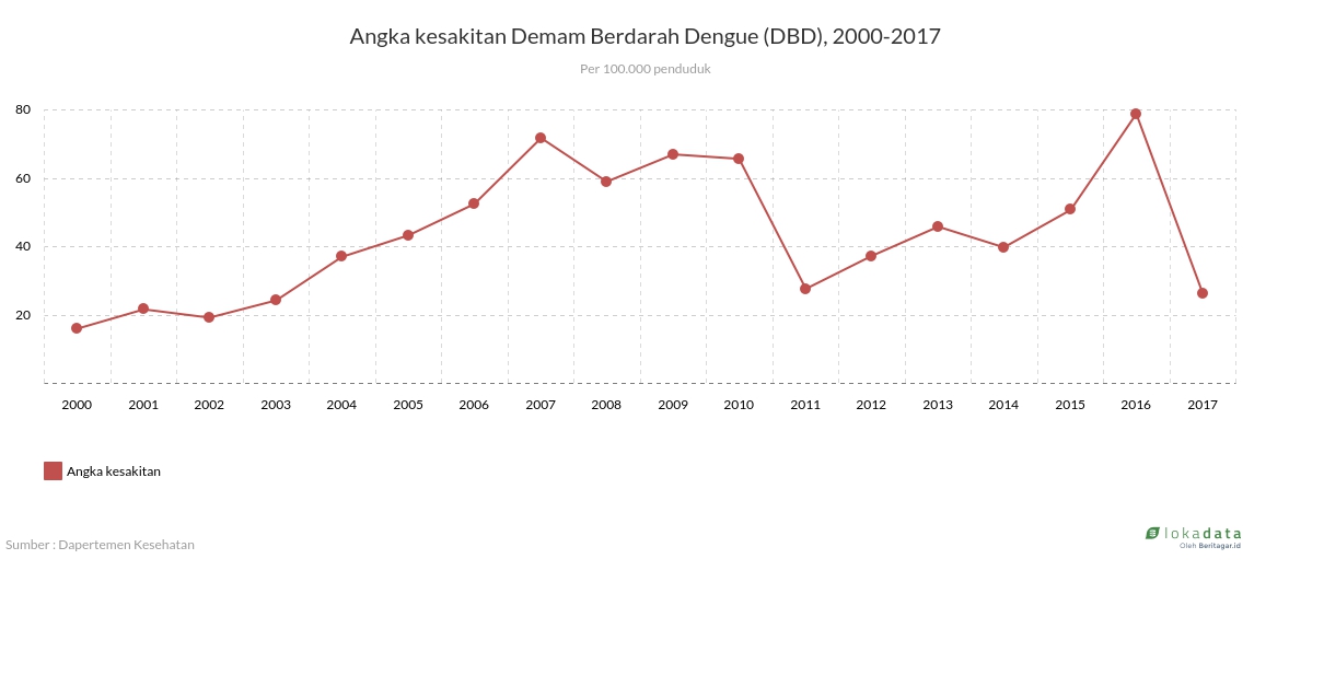 Angka kesakitan Demam Berdarah Dengue (DBD), 2000-2017 