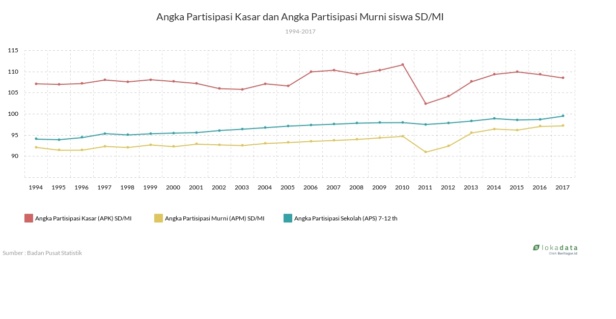 Angka Partisipasi Kasar dan Angka Partisipasi Murni siswa SD/MI 