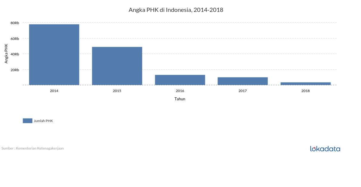 Angka PHK di Indonesia, 2014-2018 