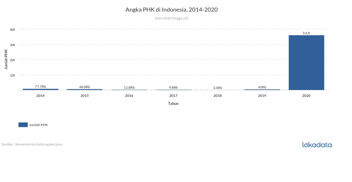 Angka PHK di Indonesia, 2014-2020 - Lokadata