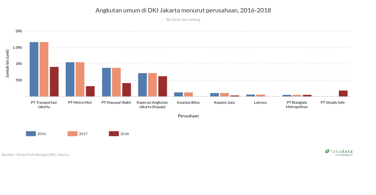 Angkutan umum di DKI Jakarta menurut perusahaan, 2016-2018 