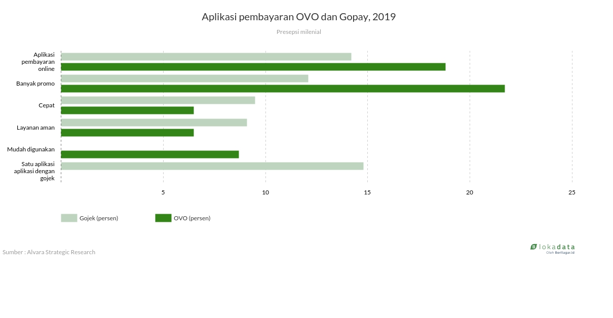 Aplikasi pembayaran OVO dan Gopay, 2019 