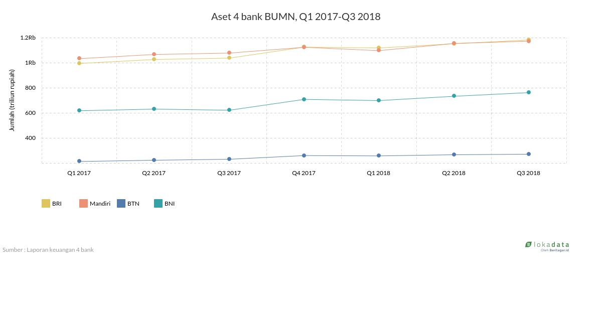 Aset 4 bank BUMN, Q1 2017-Q3 2018 