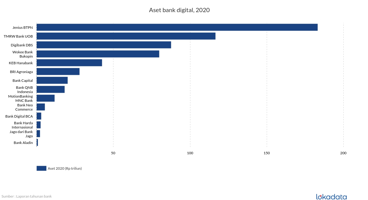 Aset bank digital, 2020 