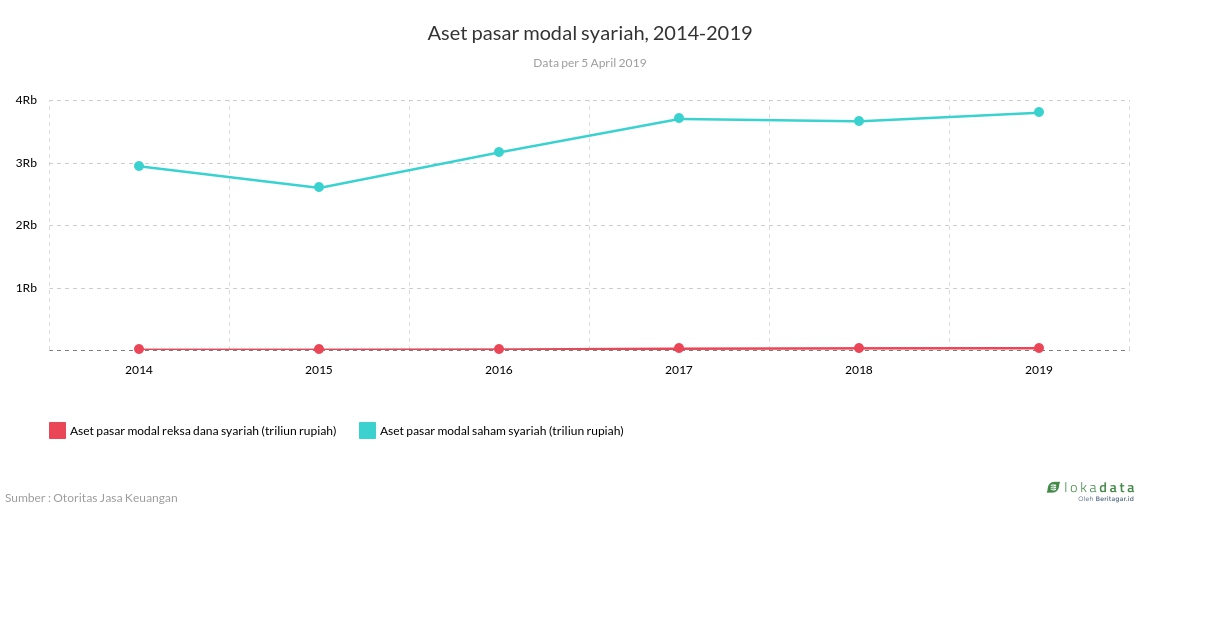 Aset pasar modal syariah, 2014-2019 