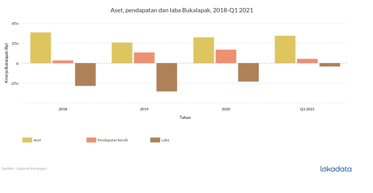 Aset, pendapatan dan laba Bukalapak, 2018-Q1 2021 