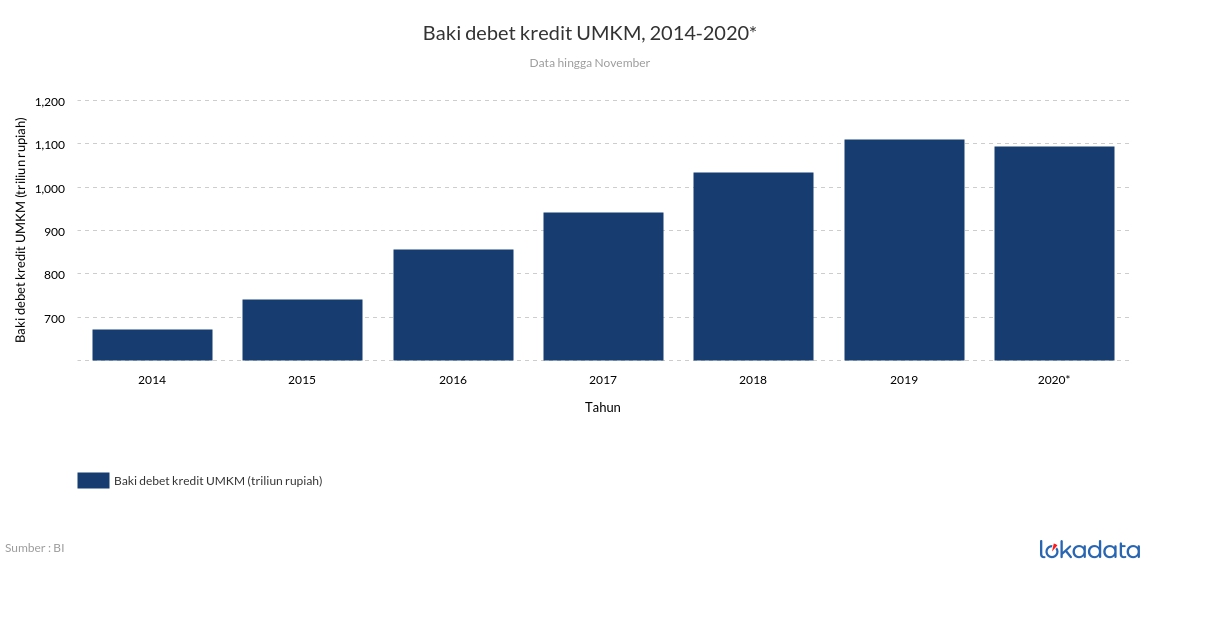 Baki debet kredit UMKM, 2014-2020* 