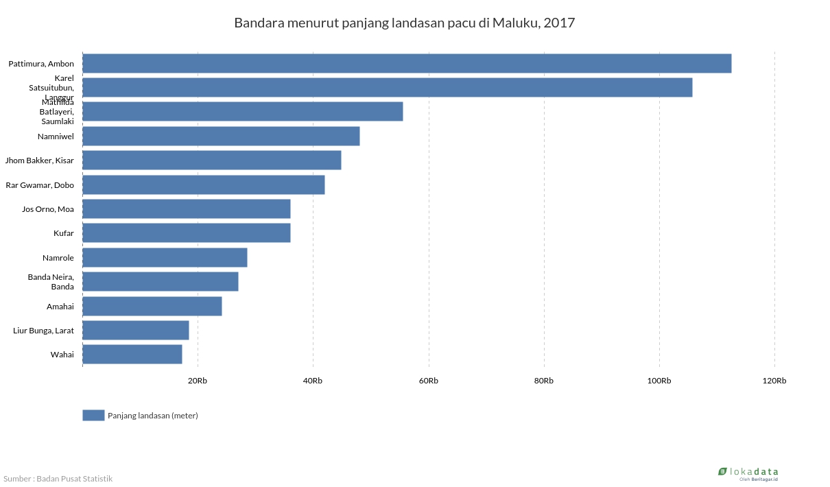 Bandara menurut panjang landasan pacu di Maluku, 2017 