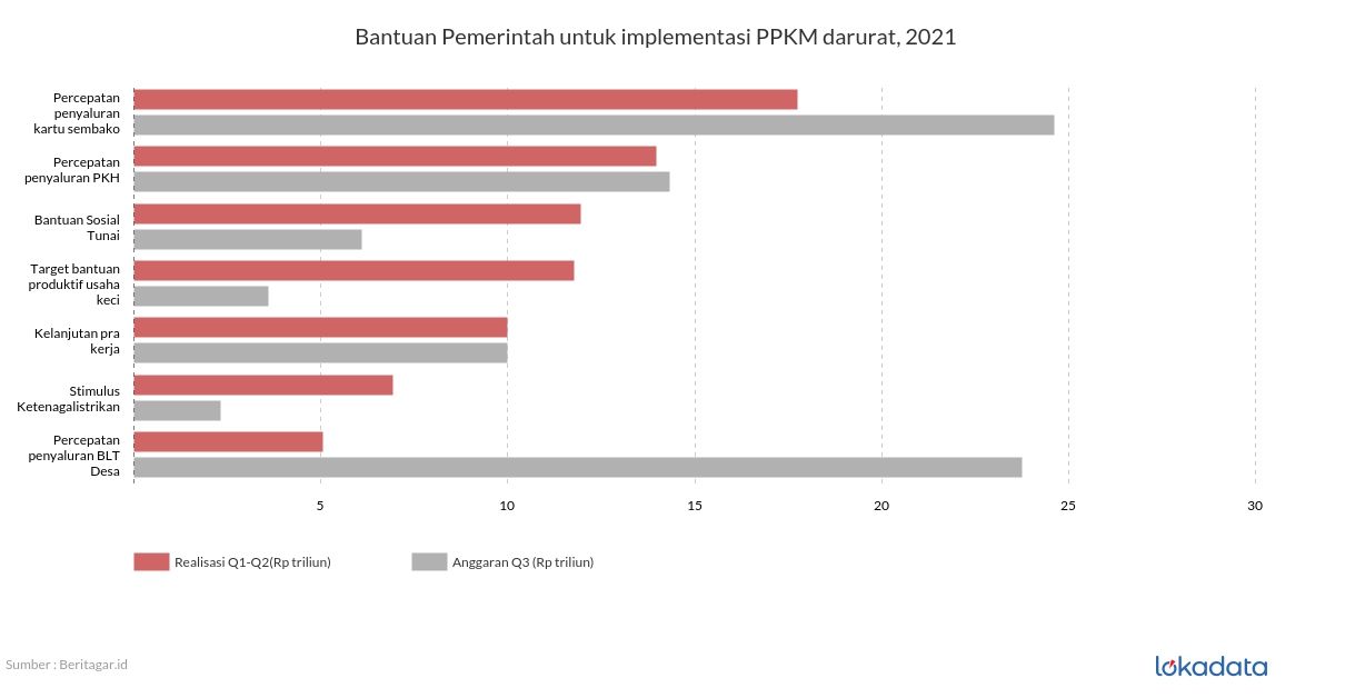 Bantuan Pemerintah untuk  implementasi PPKM darurat, 2021 