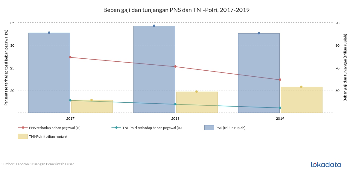 Beban gaji dan tunjangan PNS dan TNI-Polri, 2017-2019 