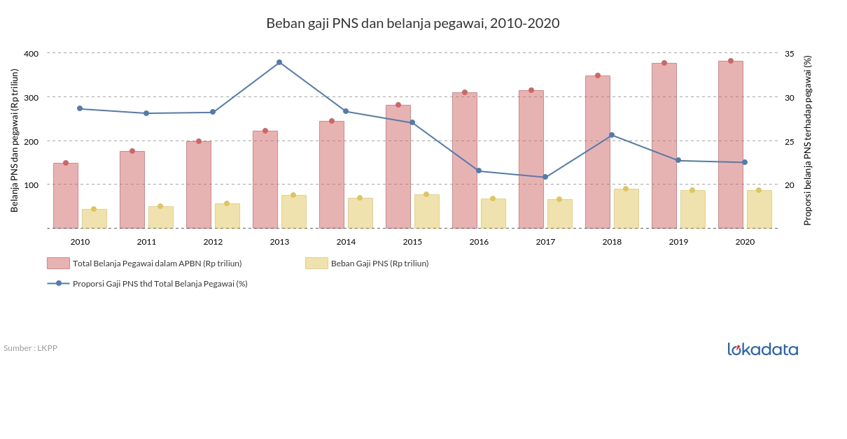 Beban gaji PNS dan belanja pegawai, 2010-2020 