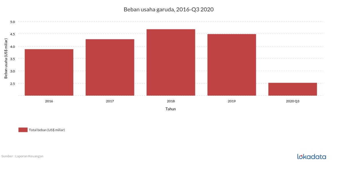 Beban usaha garuda, 2016-Q3 2020 