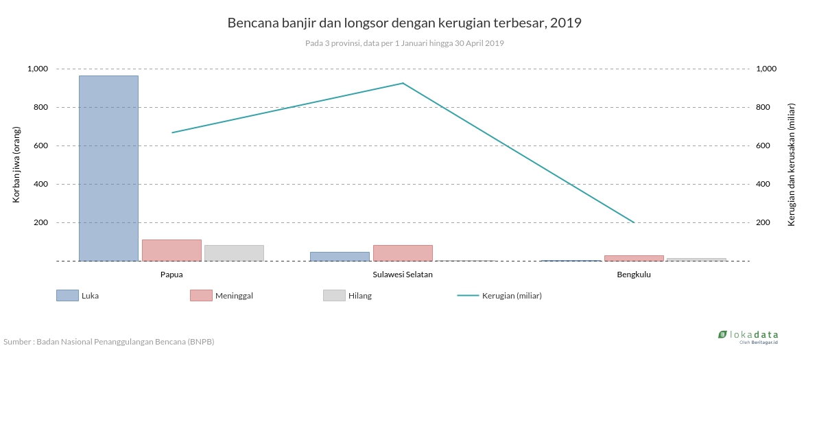 Bencana banjir dan longsor dengan kerugian terbesar, 2019 