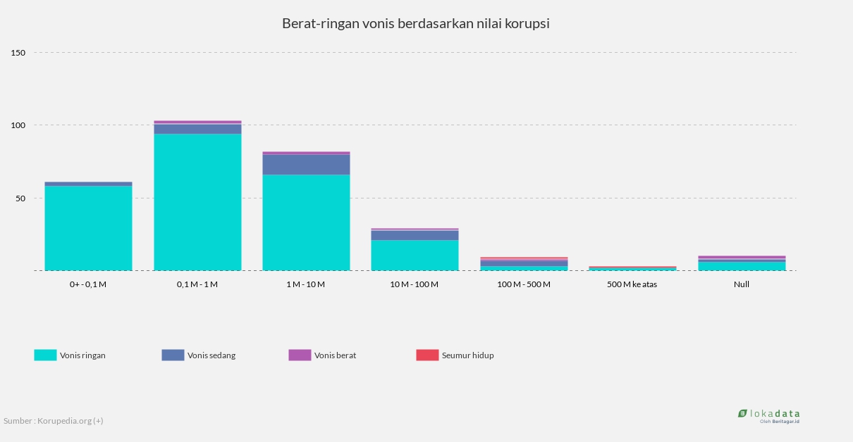 Berat-ringan vonis berdasarkan nilai korupsi 