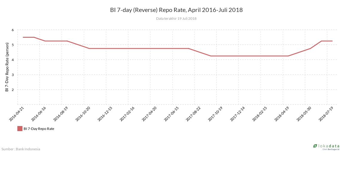 7 Day Repo Rate Chart