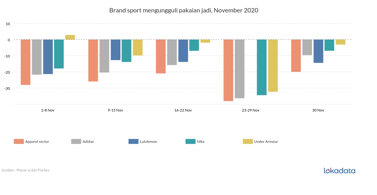 Brand sport mengungguli pakaian jadi, November 2020 