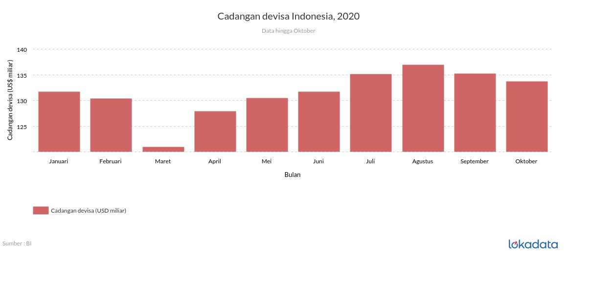 Cadangan devisa Indonesia, 2020 