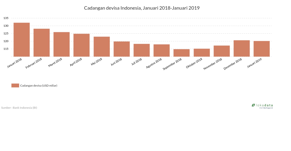 Cadangan devisa Indonesia, Januari 2018-Januari 2019 