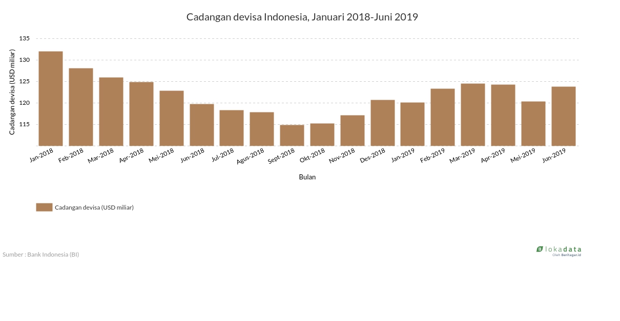 Cadangan devisa Indonesia, Januari 2018-Juni 2019 