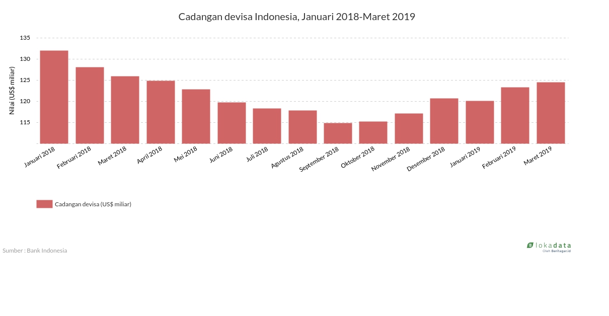 Cadangan devisa Indonesia, Januari 2018-Maret 2019 