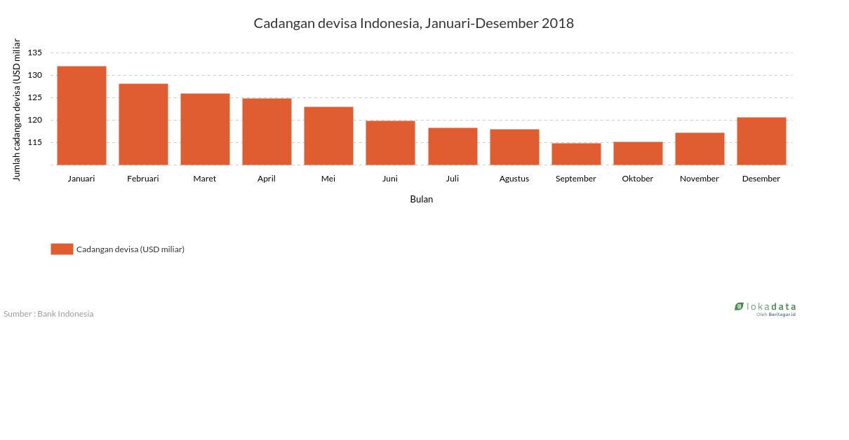 Cadangan devisa Indonesia, Januari-Desember 2018 