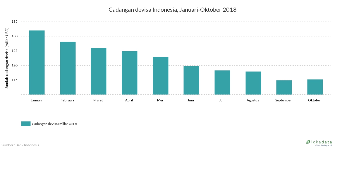 Cadangan devisa Indonesia, Januari-Oktober 2018 