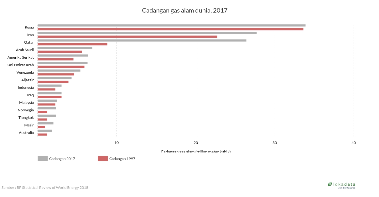 Cadangan gas alam dunia, 2017 