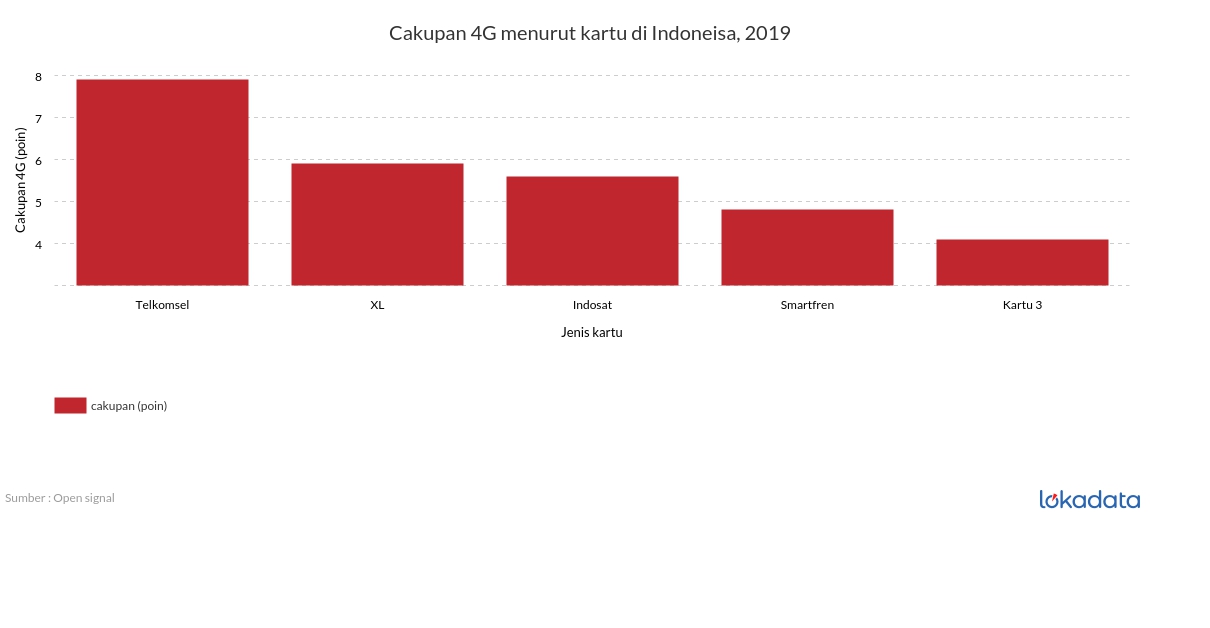 Cakupan 4G menurut kartu di Indonesia, 2019 