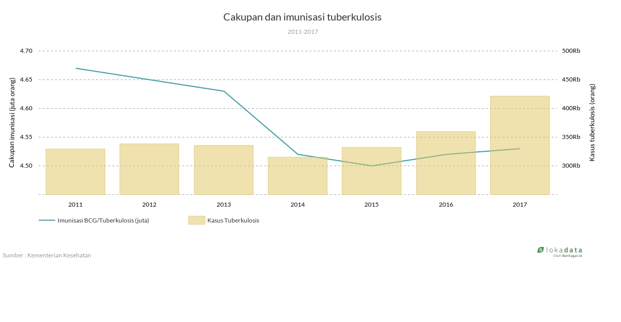 Cakupan dan imunisasi tuberkulosis 