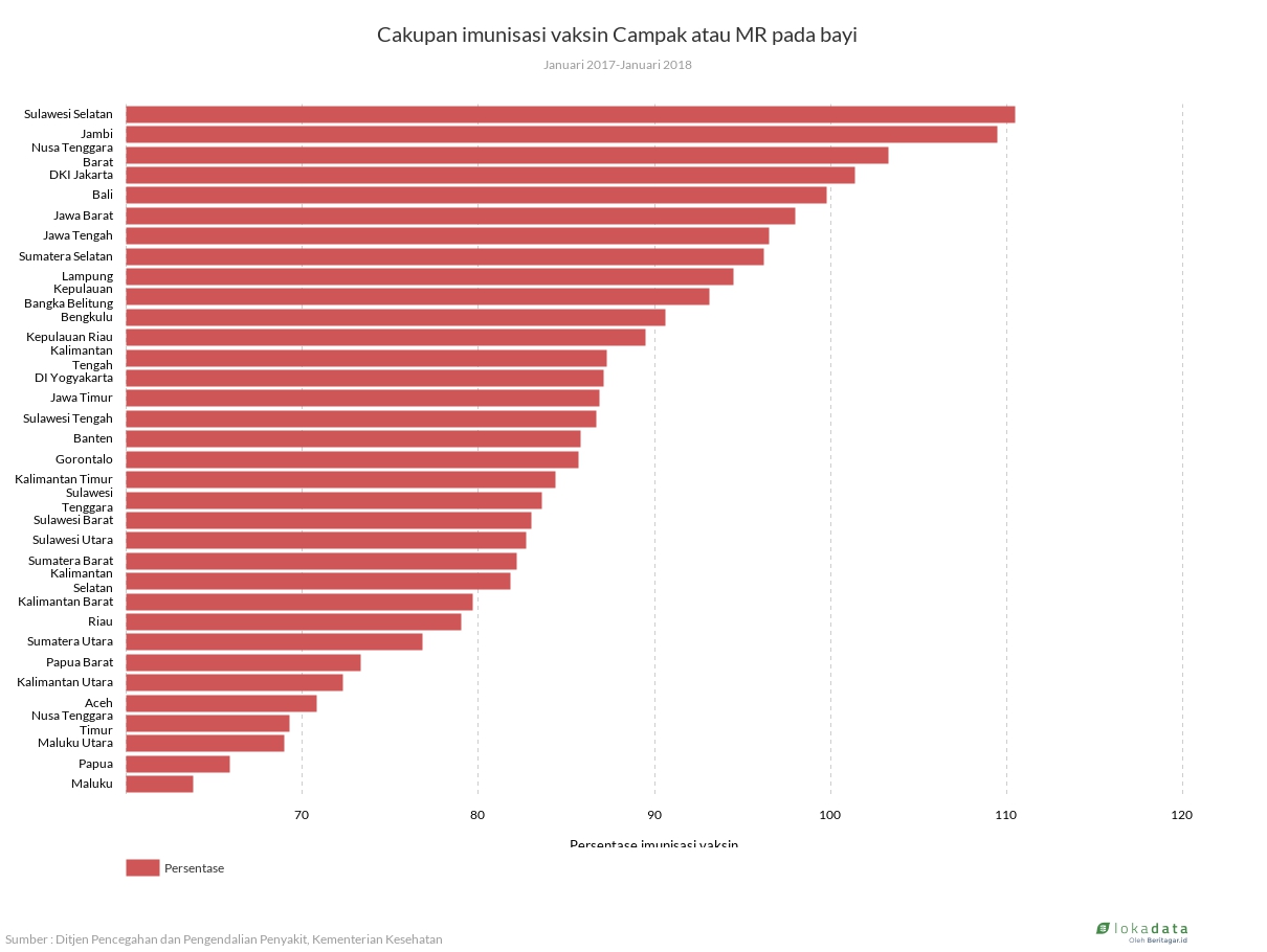 Pencegahan Campak Cakupan imunisasi vaksin campak atau MR pada bayi Lokadata
