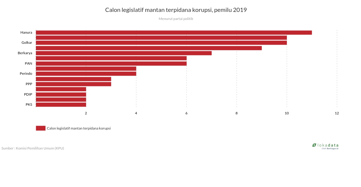 Calon legislatif mantan terpidana korupsi, pemilu 2019 