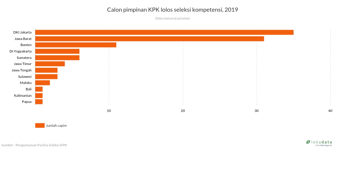 Calon pimpinan KPK lolos seleksi kompetensi, 2019 