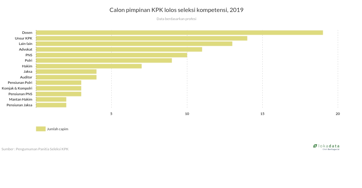 Calon pimpinan KPK lolos seleksi kompetensi, 2019 