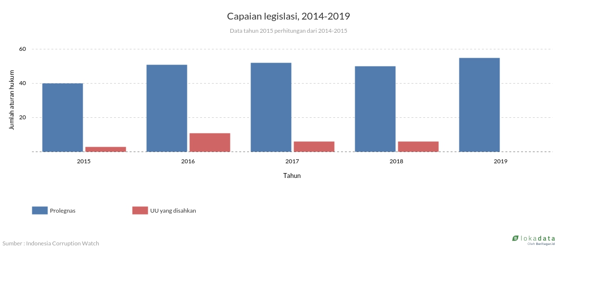 Capaian legislasi, 2014-2019 