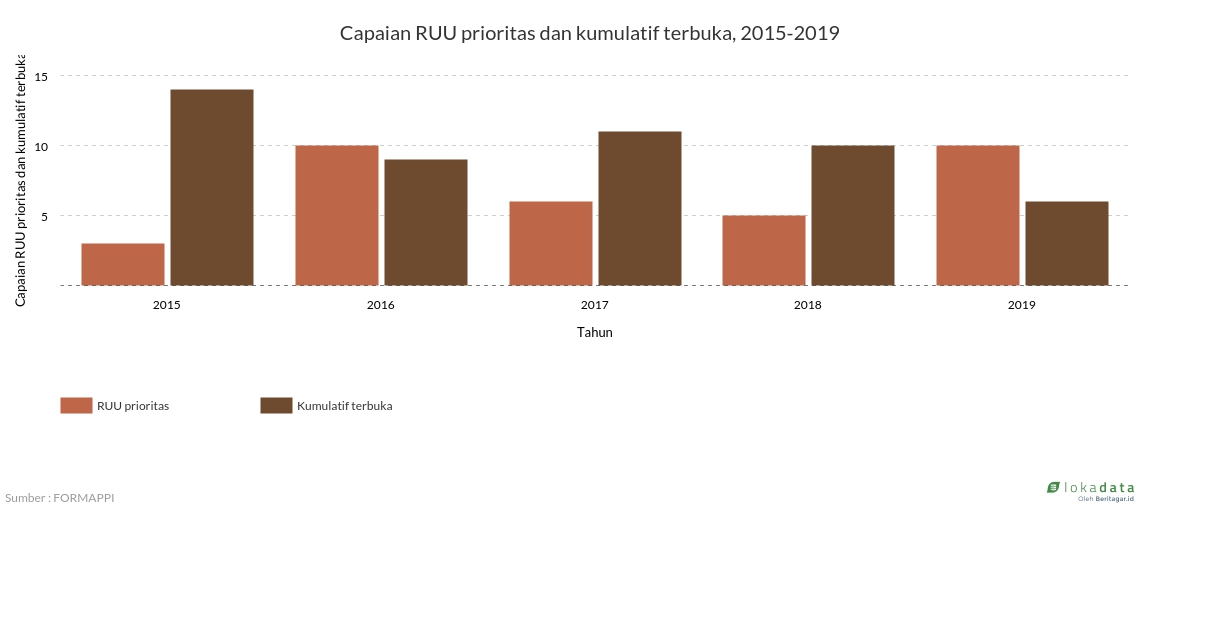 Capaian RUU prioritas dan kumulatif terbuka, 2015-2019 