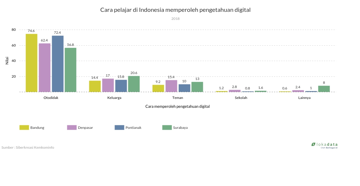 Cara pelajar di Indonesia memperoleh pengetahuan digital 