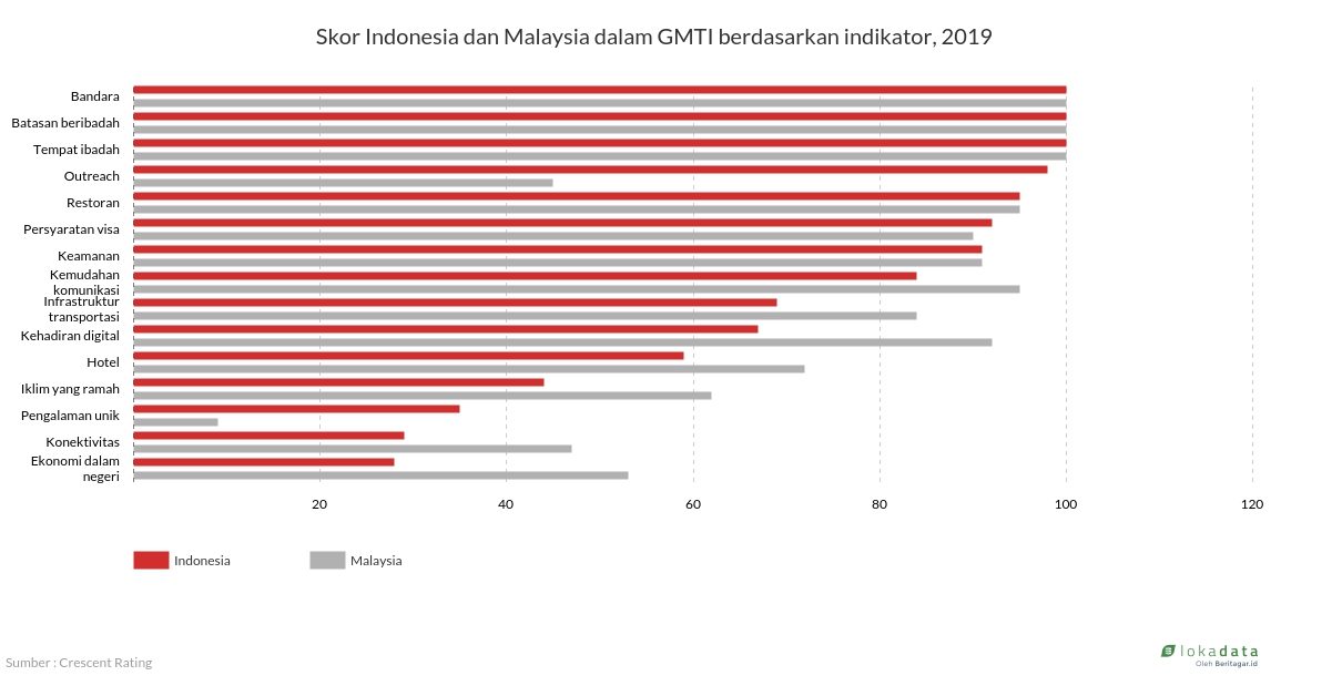 Skor Indonesia dan Malaysia dalam GMTI berdasarkan indikator, 2019 