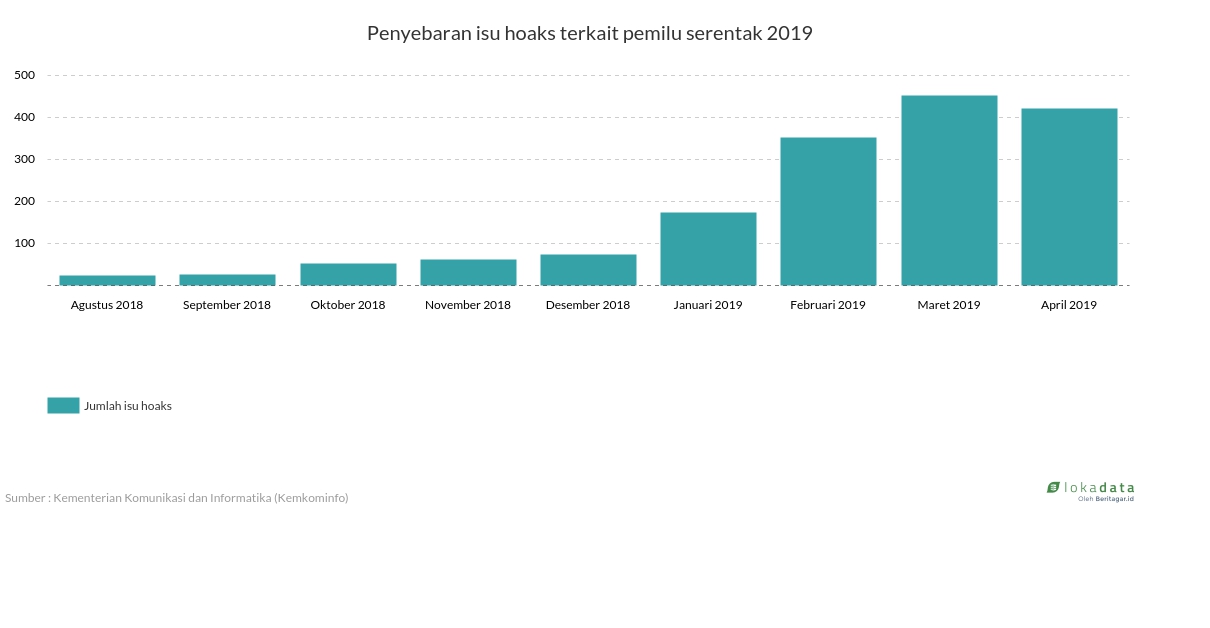 Penyebaran isu hoaks terkait pemilu serentak 2019 