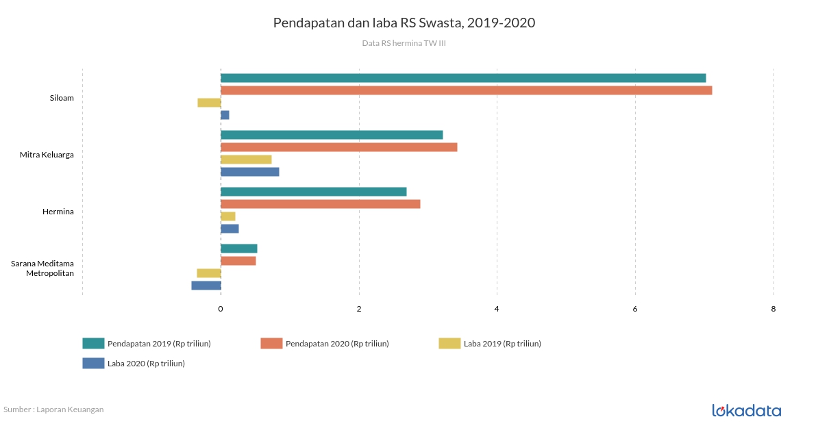 Pendapatan dan laba RS Swasta, 2019-2020 