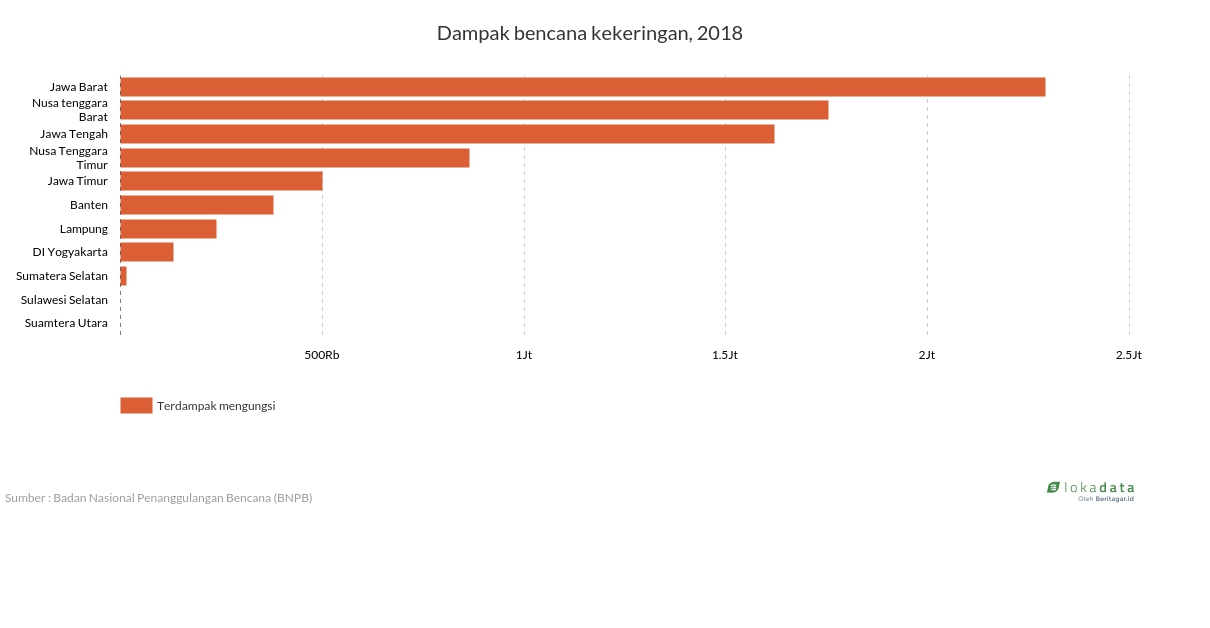 Korban terdampak bencana kekeringan, 2018 