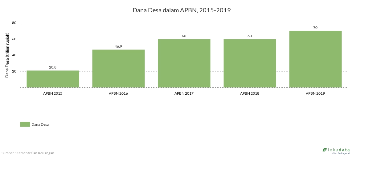 Dana Desa dalam APBN, 2015-2019 