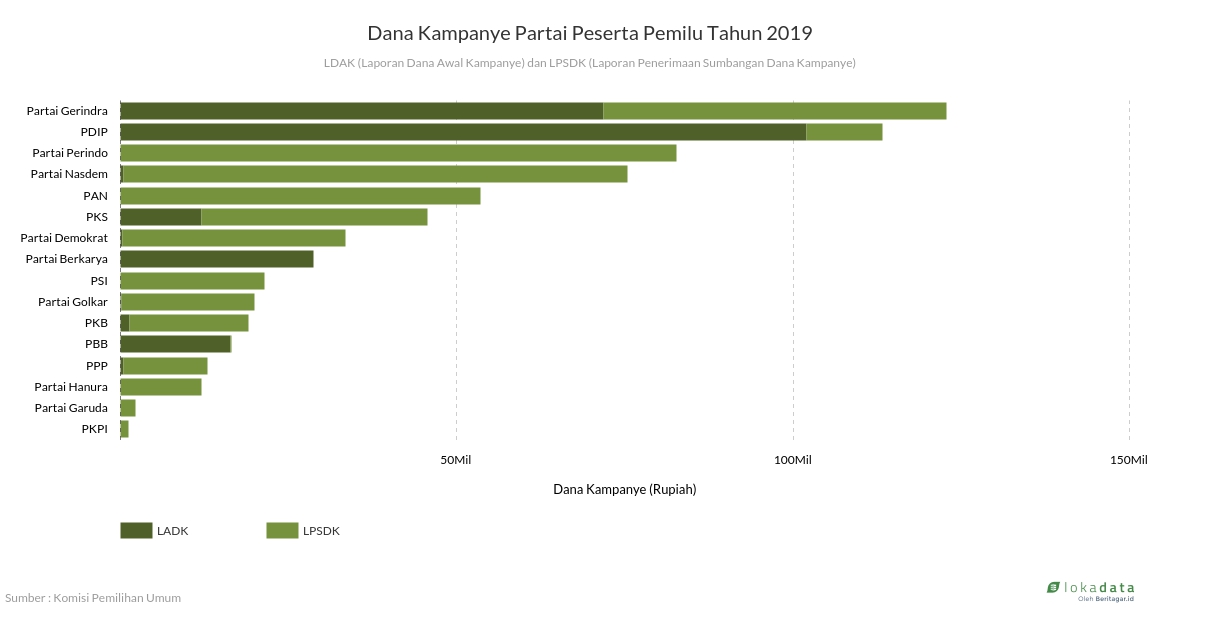 Dana Kampanye Partai Peserta Pemilu Tahun 2019 