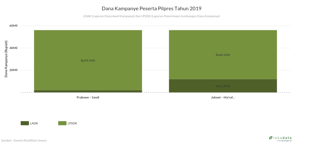 Dana Kampanye Peserta Pemilihan Presiden Tahun 2019 