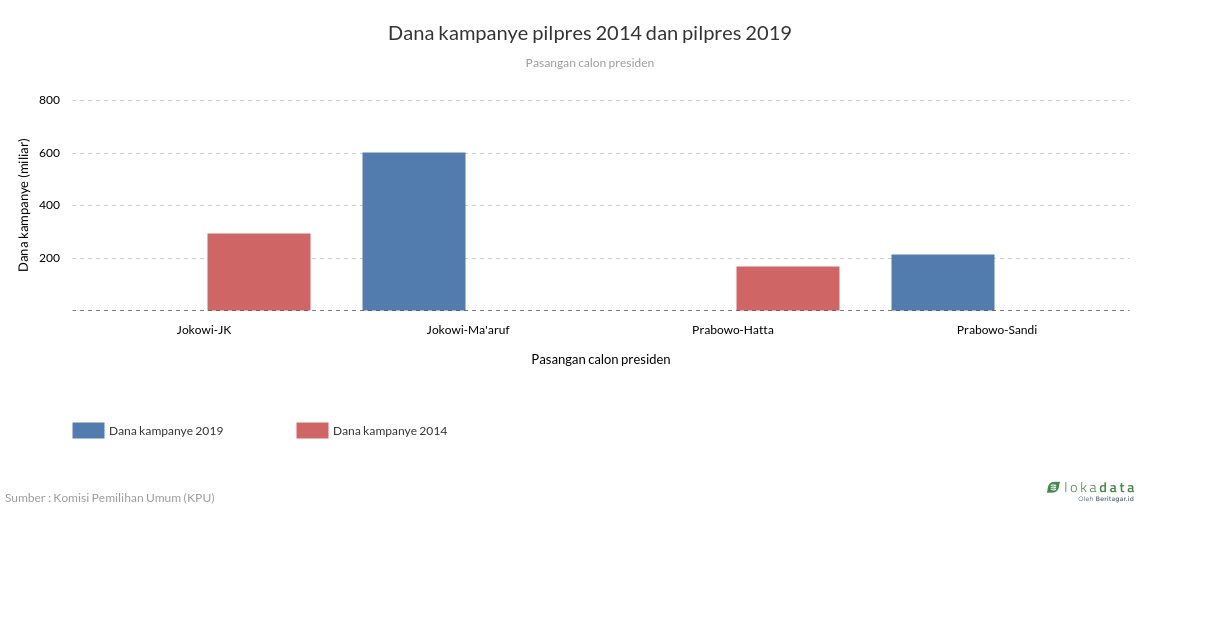 Dana kampanye pilpres 2014 dan pilpres 2019 