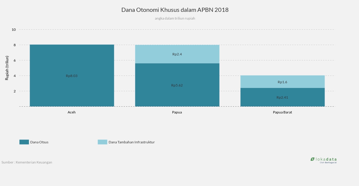 Dana Otonomi Khusus dalam APBN 2018 